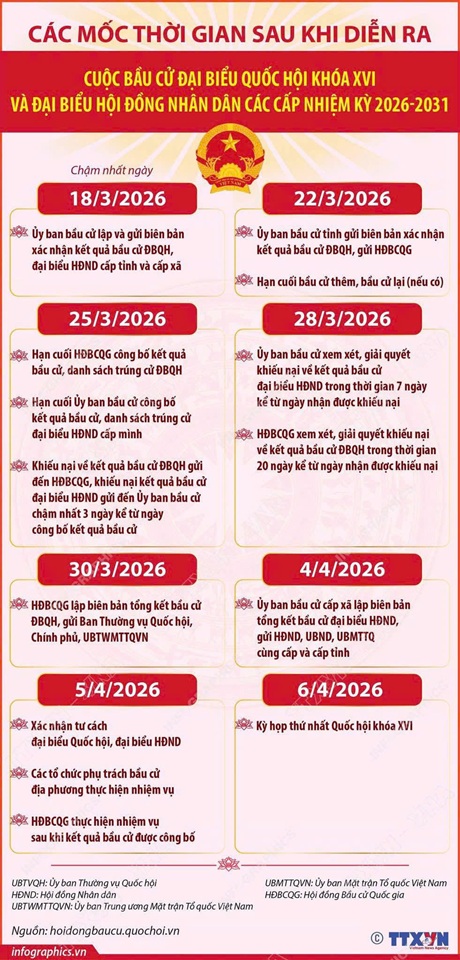 Các mốc thời gian quan trọng sau cuộc bầu cử đại biểu Quốc hội khóa XVI và đại biểu Hội đồng nhân dân các cấp nhiệm kỳ 2026-2031! 
